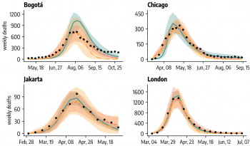 Epidemic modelling and the challenge of accounting for human behaviour Example of actual (dots) and predicted (curves) weekly deaths during the first COVID-19 wave for a data-driven (solid green lines) and two analytical models (red dashed and yellow dot-dashed lines) from the study.